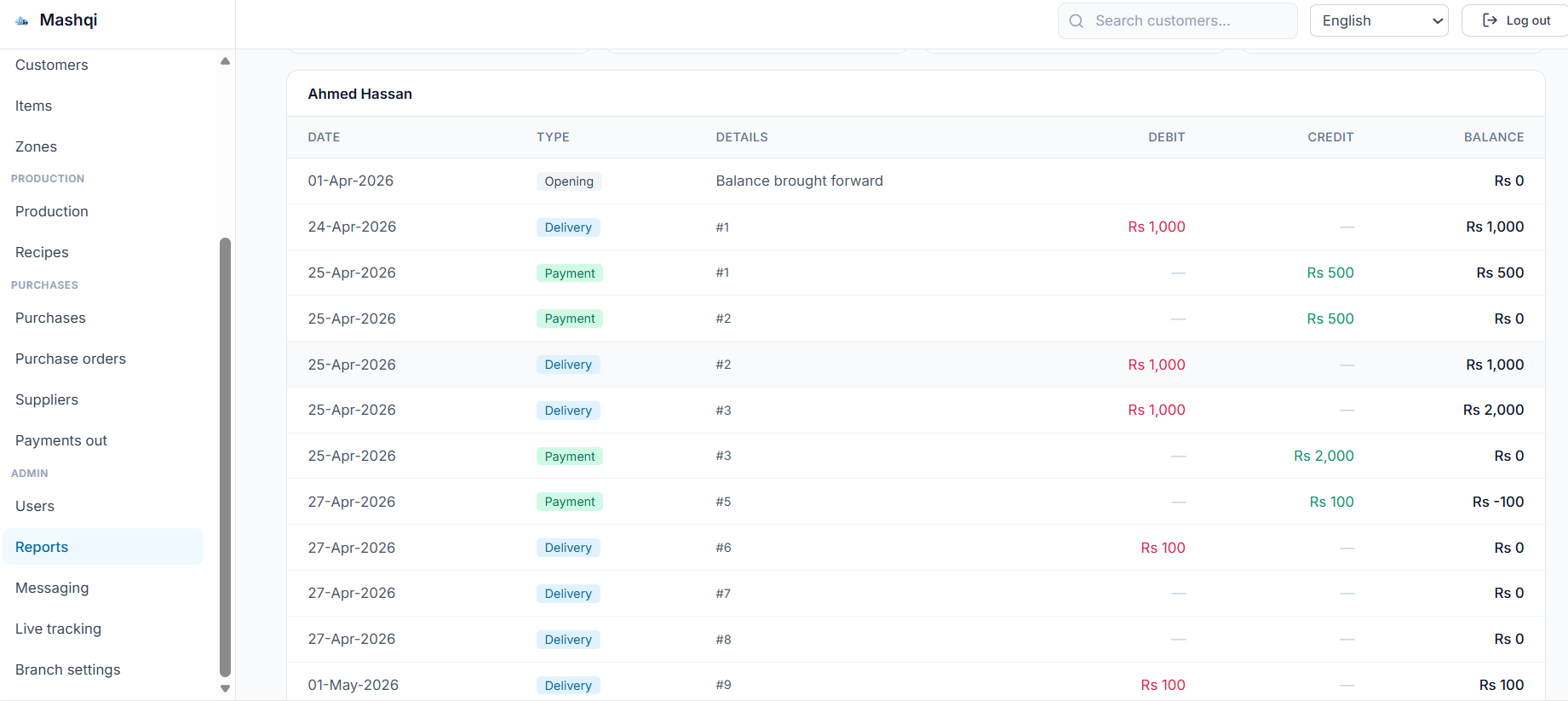 Financial reports and ledger balances for a water distributor