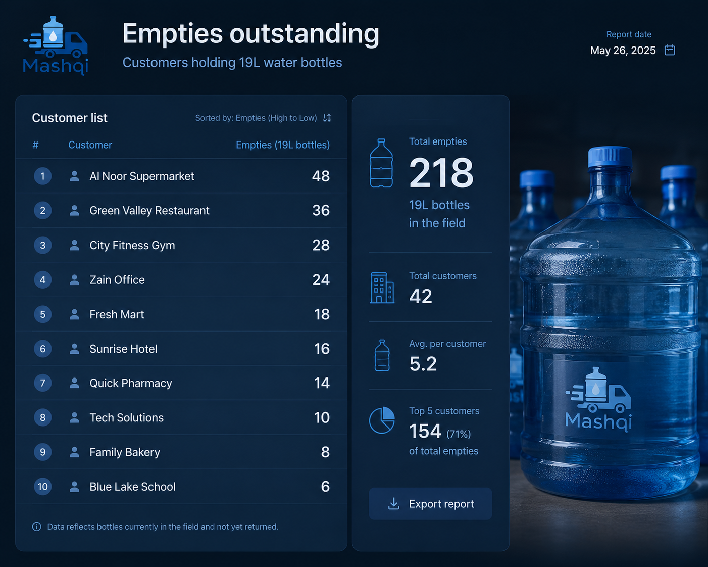 Empties-outstanding report listing customers holding 19L water bottles