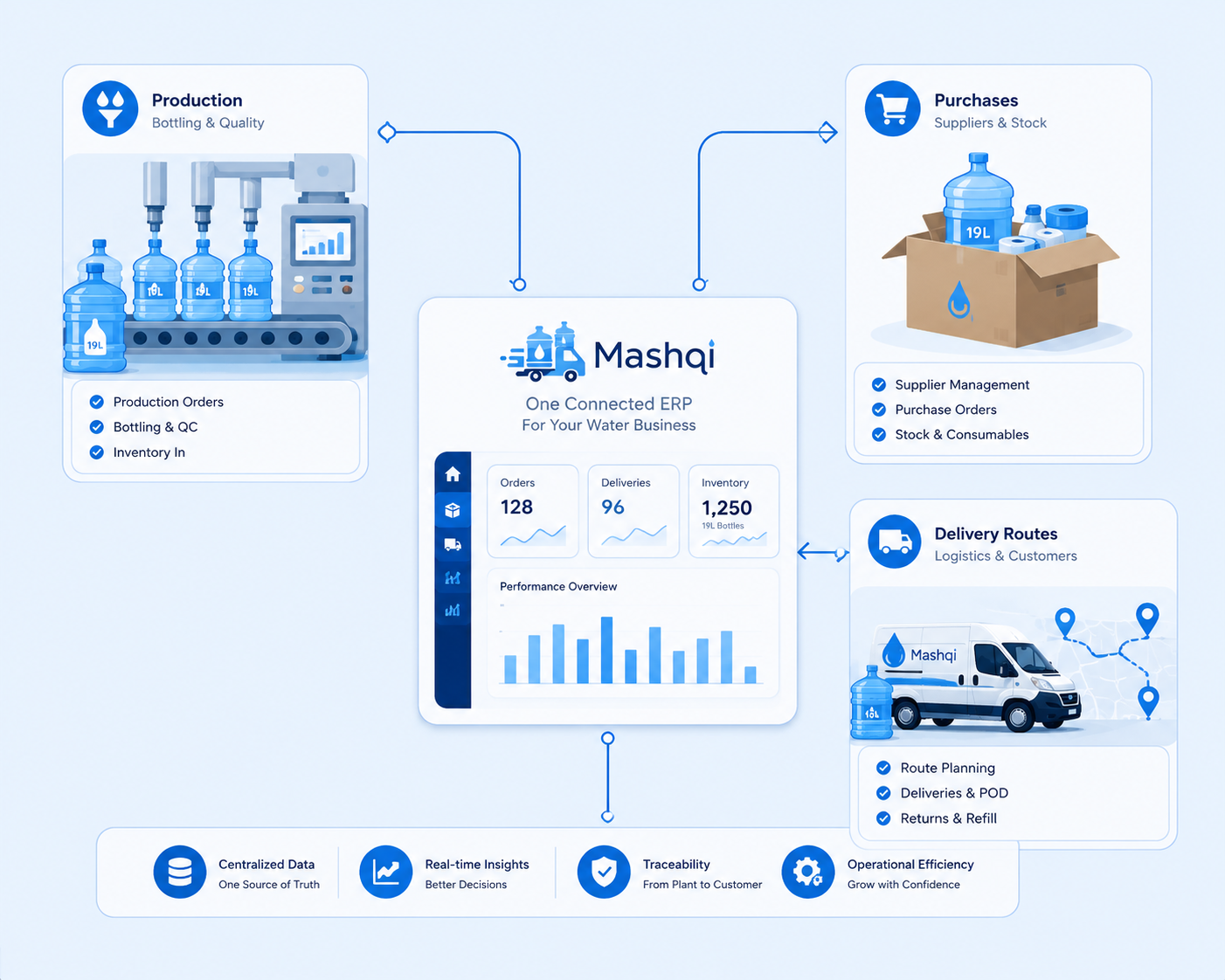 Bottled water distribution ERP connecting production, purchases, and delivery routes